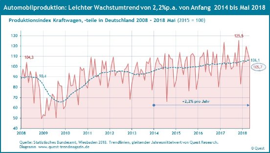 Automobilproduktion-Deutschland-2008-2018-Mai.jpg