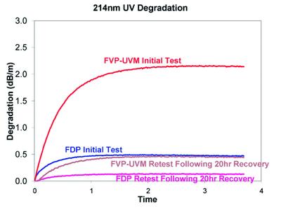 Optical Fibers for UV Applications