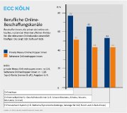Berufliche Online-Beschaffungskanäle