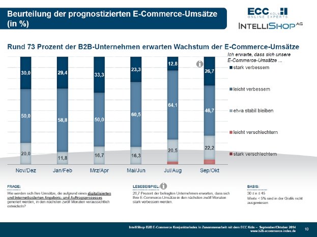 B2B E-Commerce Konjunkturindex 09+10-2014 - Beurteilung Umsatzprognose.jpg