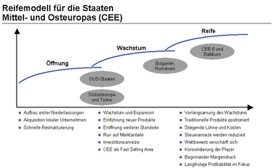 CEE Studie Reifemodell für CEE Staaten
