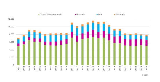 Statistik Abb. 2 Summe der Studienanfängerinnen und -anfänger in den Chemiestudiengängen .PNG
