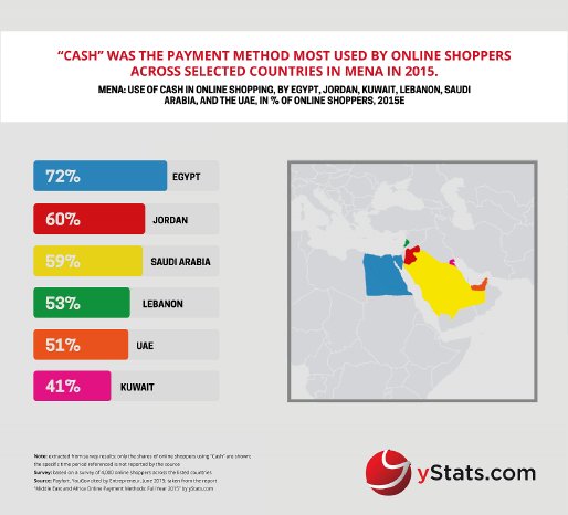 Middle East & Africa Online Payment Methods_Full Year 2015.png