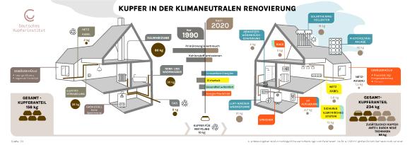 Mit dem Einsatz moderner Technologien kann sich der Einsatz von Kupferwerkstoffen für ein durchschnittliches Einfamilienhaus heute um mehr als 50 % erhöhen. Bild: ECI