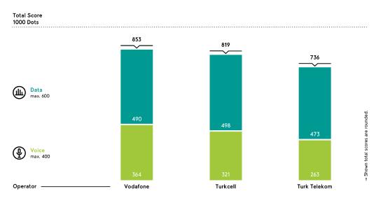 With an umlaut score of 853 out of a maximum of 1,000 points, Vodafone achieves the strongest score overall, Turkcell ranks second and Turk Telekom third.
