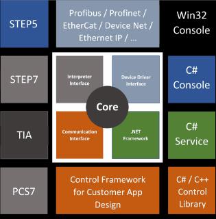 ABC X-CPU-4 w57 - Die Software für Anlagensteuerung und - simulation auf Windows Basis