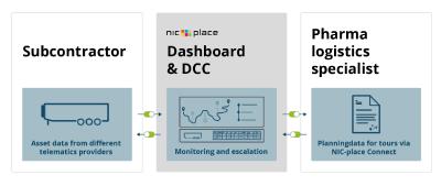 Data transfer between involved systems and parties