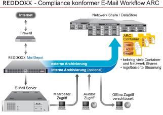 Schema REDDOXX-MailDepot