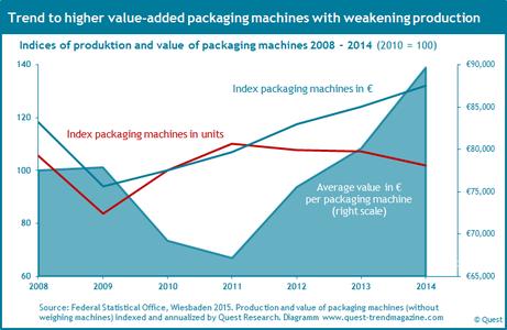 Production and sales per packaging machine 2008 - 2014
