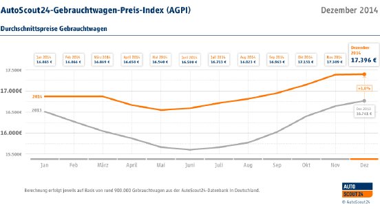 AGPI_Kurvengrafik_Dezember 2014.png