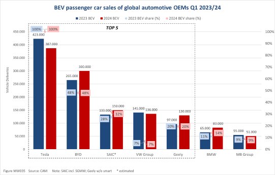 BEV_passenger_car_sales_of_global_automotive_OEMs_Q1_2023_24.png