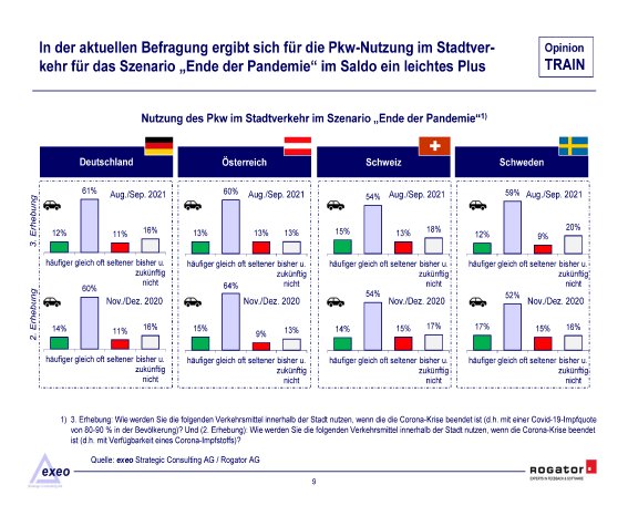 Studienbericht_Rogator_OpinionTRAIN2021-Mobilität-Stadt_Seite_10.png