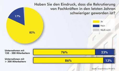 Haben Sie den Eindruck, dass die Rekrutierung von Fachkräften in den letzten Jahren schwieriger geworden ist?