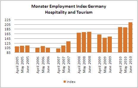 Grafik_Tourismusbranche 2005-2010_Deutschland[1].jpg