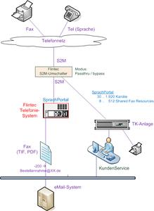 2011 Fax Integration