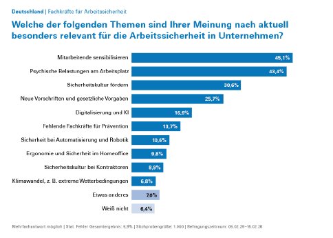 TR_Civey Umfrage_Relevante Themen Arbeitssicherheit.png