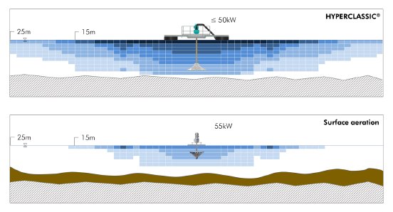 Comparison Surface Aeration.png