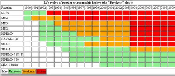 Imperva analysis of why writing is on the wall for SHA1 encryption