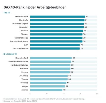 GEORG-DAX40-Ranking-Arbeitgeberbilder.jpg