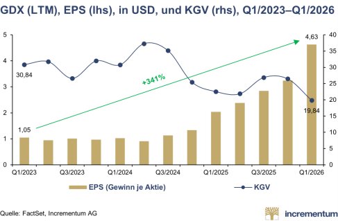 Pressemitteilung_In_Gold_We_Trust_Report_2026_DE_PRCOM.015.png
