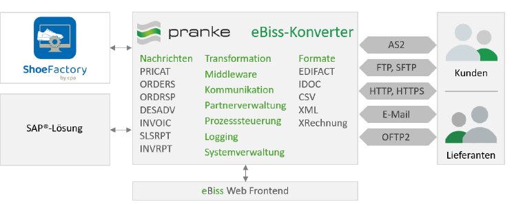 Abb. Integration der Pranke eBiss-Middleware bei CPA.png