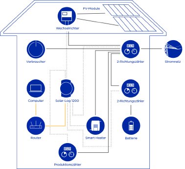 SolarLog_Haus_Batterie_Print.jpg