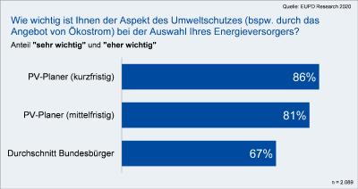 Grafik Auswahl EVU