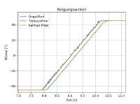 Vergleich der Verzögerung von Tiefpass- und Kalman-Filter