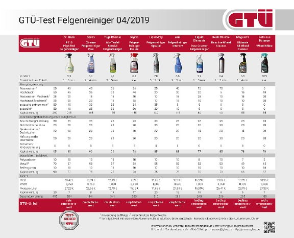 gtue-test_felgenreiniger_2019-04_ergebnisse.jpg