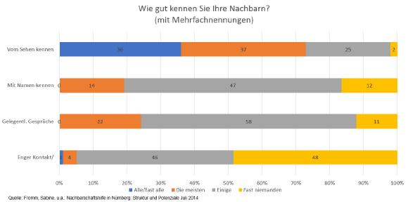 Wie gut kennen Sie Ihre Nachbarn?
