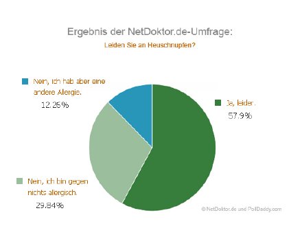 Grafik_Umfrage_Heuschnupfen_Copyright_NetDoktorDE_und_Polldaddy.jpg