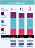 Telekom ist klarer Sieger des connect Mobilfunknetztests in Deutschland, Vodafone und O2/Telefónica teilen sich den zweiten Platz.