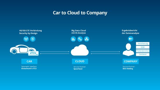 xTCU_GlobalmatiX_Grafik_Car-to-Cloud-to-Company.jpg