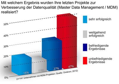 Research Lean MDM Grafik