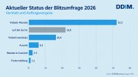 Aktueller Status der Blitzumfrage 2026