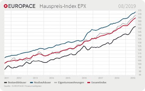 Die Preise für Wohnimmobilien steigen in allen drei EPX-Kategorien kontinuierlich weiter an