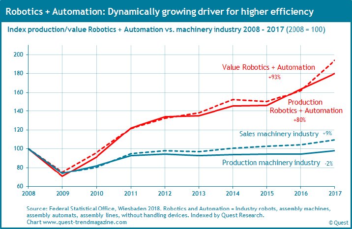 Robotics-and-automation-production-value-2008-2017.png