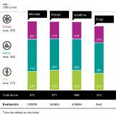 Movistar ha sido coronada como «Best in Test», con una puntuación de 875 sobre 1000 puntos y con la nota global de «muy bien».