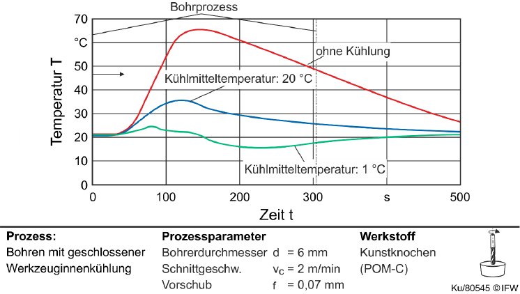 BU 2 Messung mit eingeschalteter und ausgeschalteter Innenkühlung bei f = 0,07 mm.png