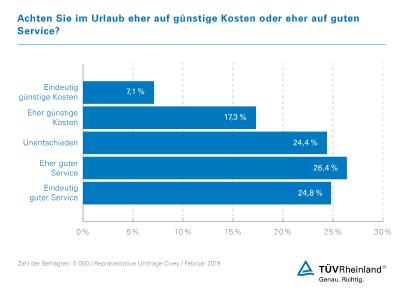 Infografik Umfrage Civey Urlaub und Kosten