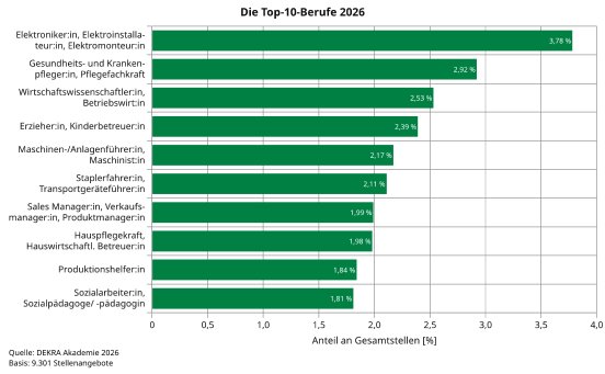 Die Top-10-Berufe 2026@2x.png