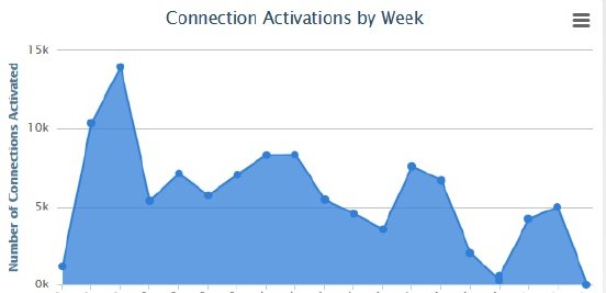 SIMPro-activations-by-week.jpg