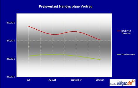 Billiger De News Tendenz Fallend Bei Den Handys Ohne Vertrag