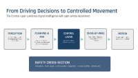 From driving decision to controlled vehicle motion: The Control Layer connects automated driving decisions with the safe execution of steering, braking and propulsion commands, forming a key system layer in future software-defined vehicle architectures.