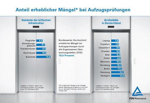 Grafik Presseinformation Aufzugsmängel.jpg