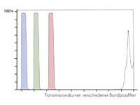 Beispielhafte Transmissionskurven verschiedener Bandpassfilter