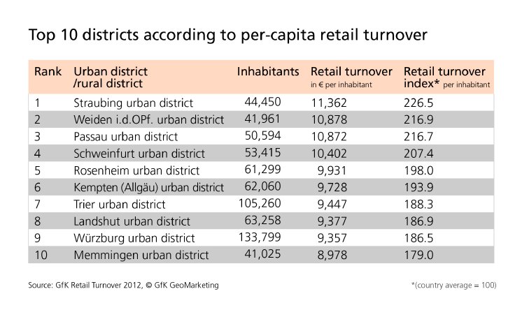 Top 10 districts according to per-capita retail turnover.jpg