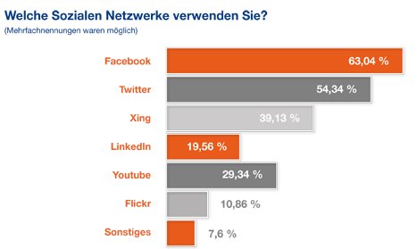 Häufig benutzte Netzwerke.jpg