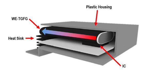 Eine Anwendung von WE-TGFG: DieVerlustleistung des IC-Bauteiles wird mittelsder Grafitschicht seitlich zu einem Kühlkörpergeleitet, Bildquelle: Würth Elektronik