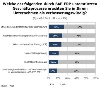 Welche der folgenden durch SAP ERP unterstützten Geschäftsprozesse erachten Sie in Ihrem Unternehmen als verbesserungswürdig?
